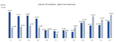 יבוא תוצרת טריה (טון) - התפלגות לפי חודשים